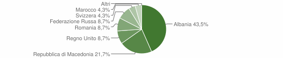 Grafico cittadinanza stranieri - Albaretto della Torre 2015