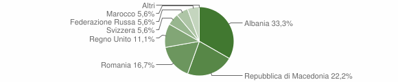 Grafico cittadinanza stranieri - Albaretto della Torre 2017