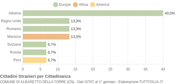 Grafico cittadinanza stranieri - Albaretto della Torre 2020