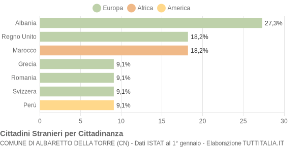 Grafico cittadinanza stranieri - Albaretto della Torre 2021