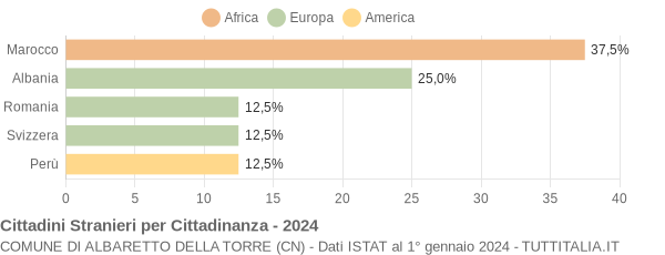 Grafico cittadinanza stranieri - Albaretto della Torre 2024