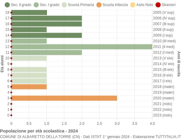 Grafico Popolazione in età scolastica - Albaretto della Torre 2024