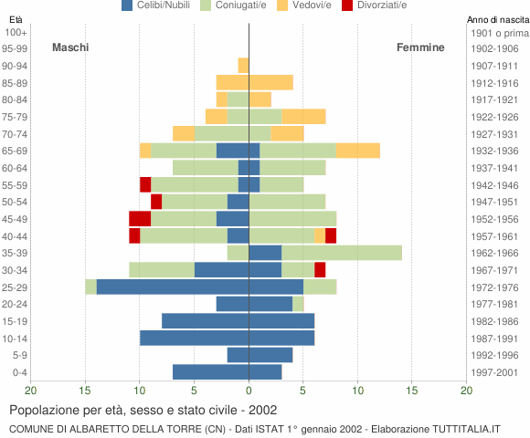 Grafico Popolazione per età, sesso e stato civile Comune di Albaretto della Torre (CN)