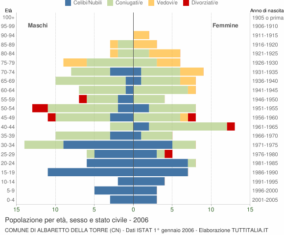 Grafico Popolazione per età, sesso e stato civile Comune di Albaretto della Torre (CN)