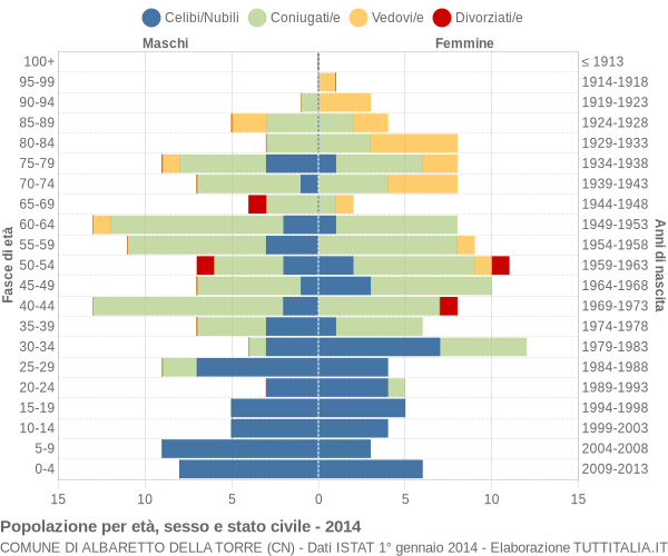 Grafico Popolazione per età, sesso e stato civile Comune di Albaretto della Torre (CN)