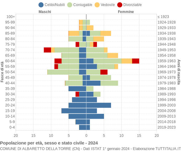 Grafico Popolazione per età, sesso e stato civile Comune di Albaretto della Torre (CN)