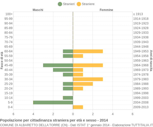 Grafico cittadini stranieri - Albaretto della Torre 2014