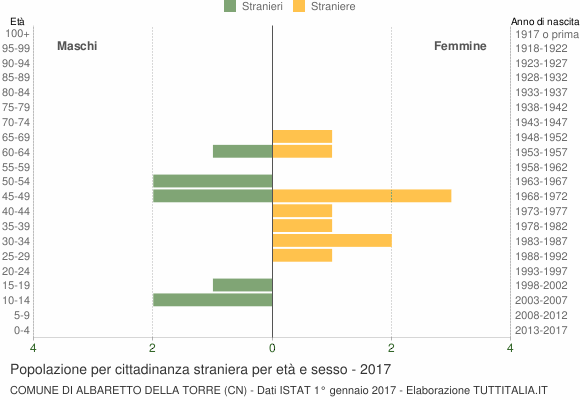 Grafico cittadini stranieri - Albaretto della Torre 2017