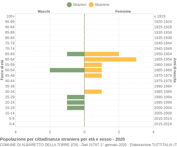 Grafico cittadini stranieri - Albaretto della Torre 2020