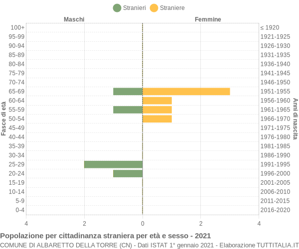 Grafico cittadini stranieri - Albaretto della Torre 2021