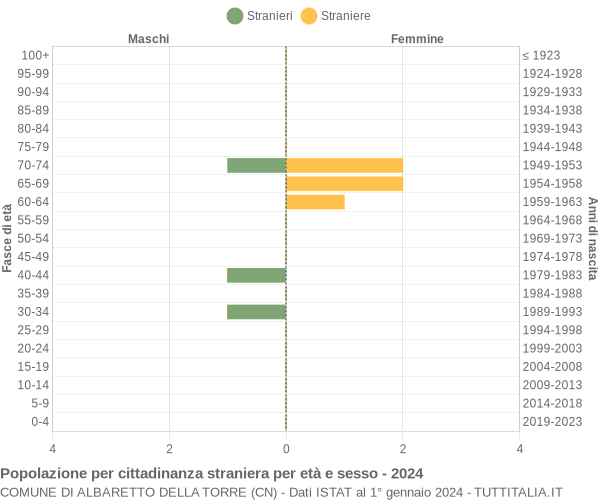 Grafico cittadini stranieri - Albaretto della Torre 2024