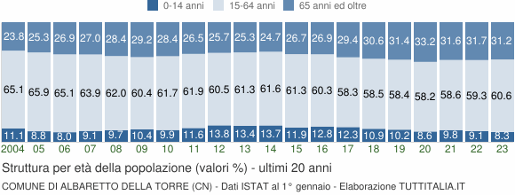 Grafico struttura della popolazione Comune di Albaretto della Torre (CN)