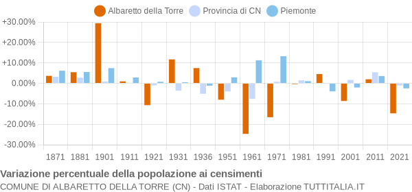 Grafico variazione percentuale della popolazione Comune di Albaretto della Torre (CN)