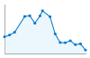 Grafico andamento storico popolazione Comune di Albaretto della Torre (CN)