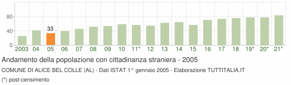 Grafico andamento popolazione stranieri Comune di Alice Bel Colle (AL)
