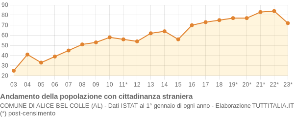 Andamento popolazione stranieri Comune di Alice Bel Colle (AL)