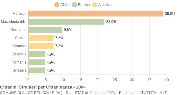 Grafico cittadinanza stranieri - Alice Bel Colle 2004