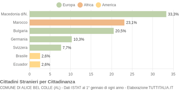 Grafico cittadinanza stranieri - Alice Bel Colle 2006