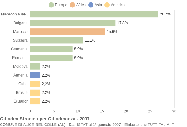Grafico cittadinanza stranieri - Alice Bel Colle 2007