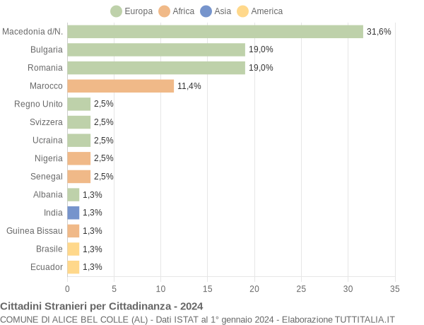 Grafico cittadinanza stranieri - Alice Bel Colle 2024