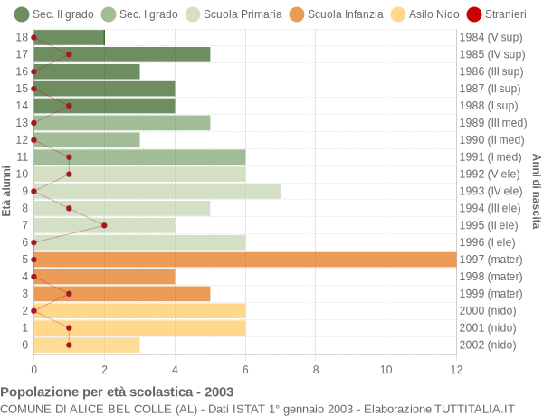Grafico Popolazione in età scolastica - Alice Bel Colle 2003