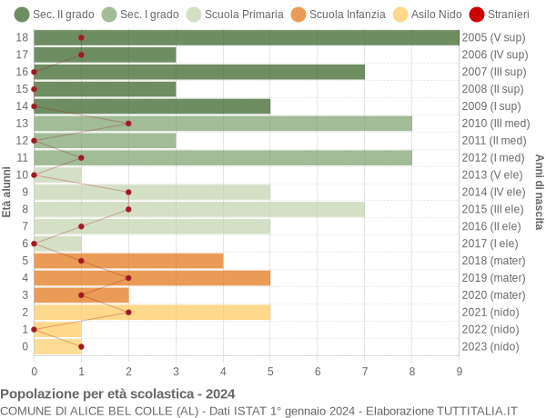 Grafico Popolazione in età scolastica - Alice Bel Colle 2024