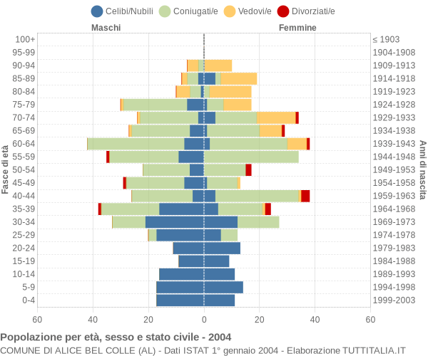 Grafico Popolazione per età, sesso e stato civile Comune di Alice Bel Colle (AL)