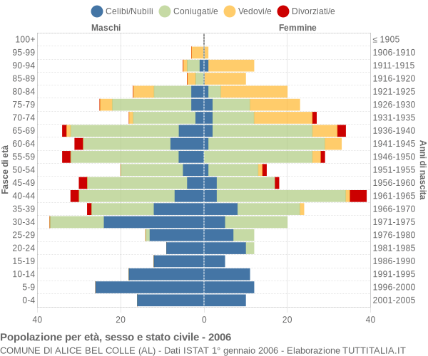 Grafico Popolazione per età, sesso e stato civile Comune di Alice Bel Colle (AL)