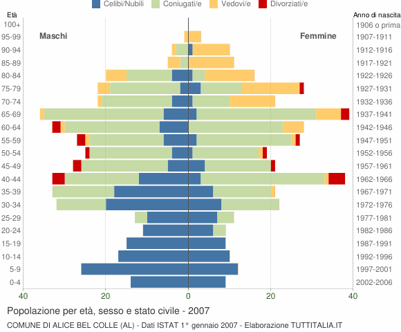 Grafico Popolazione per età, sesso e stato civile Comune di Alice Bel Colle (AL)