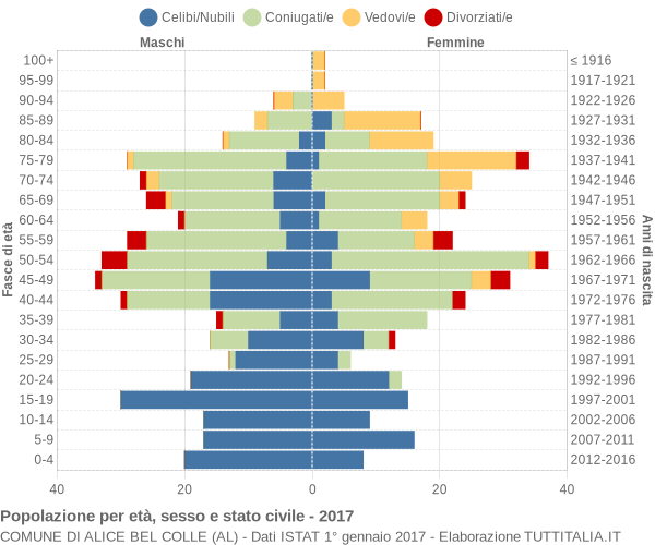 Grafico Popolazione per età, sesso e stato civile Comune di Alice Bel Colle (AL)