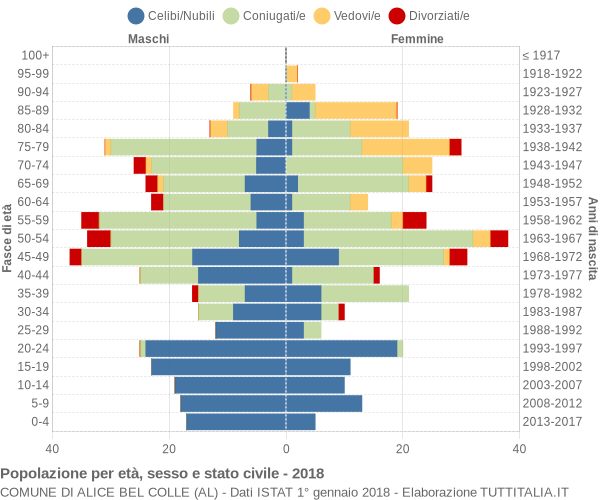 Grafico Popolazione per età, sesso e stato civile Comune di Alice Bel Colle (AL)