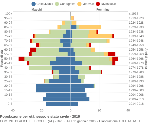 Grafico Popolazione per età, sesso e stato civile Comune di Alice Bel Colle (AL)
