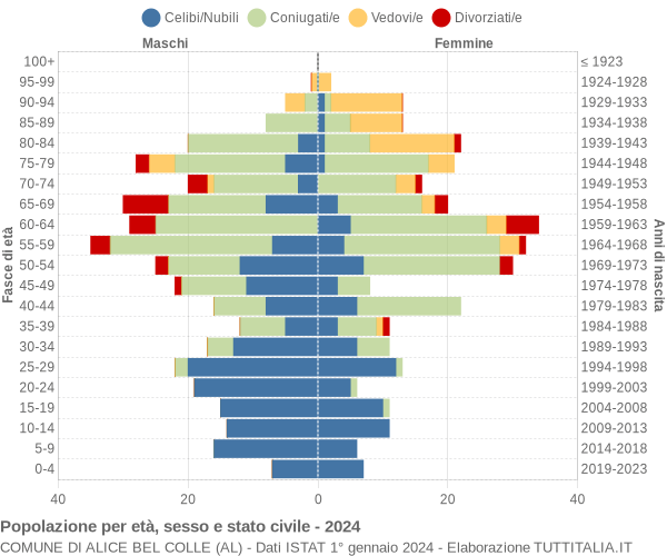 Grafico Popolazione per età, sesso e stato civile Comune di Alice Bel Colle (AL)