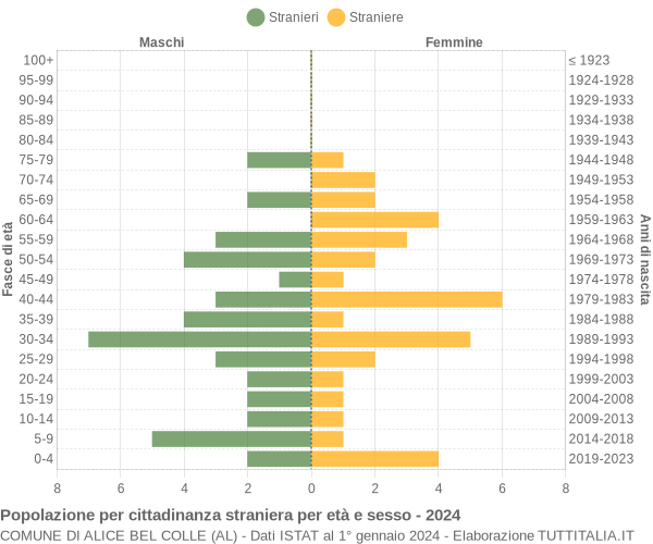 Grafico cittadini stranieri - Alice Bel Colle 2024