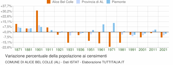 Grafico variazione percentuale della popolazione Comune di Alice Bel Colle (AL)