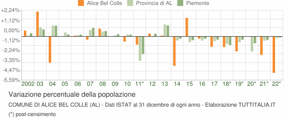 Variazione percentuale della popolazione Comune di Alice Bel Colle (AL)