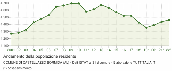 Andamento popolazione Comune di Castellazzo Bormida (AL)