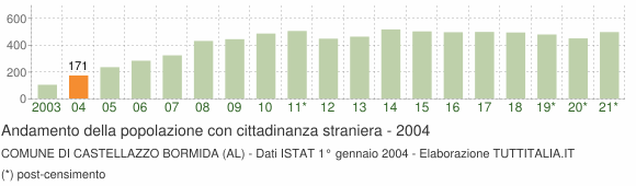 Grafico andamento popolazione stranieri Comune di Castellazzo Bormida (AL)