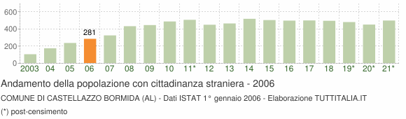 Grafico andamento popolazione stranieri Comune di Castellazzo Bormida (AL)
