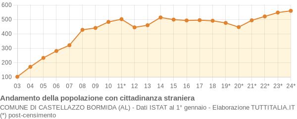 Andamento popolazione stranieri Comune di Castellazzo Bormida (AL)