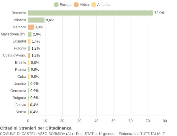 Grafico cittadinanza stranieri - Castellazzo Bormida 2018