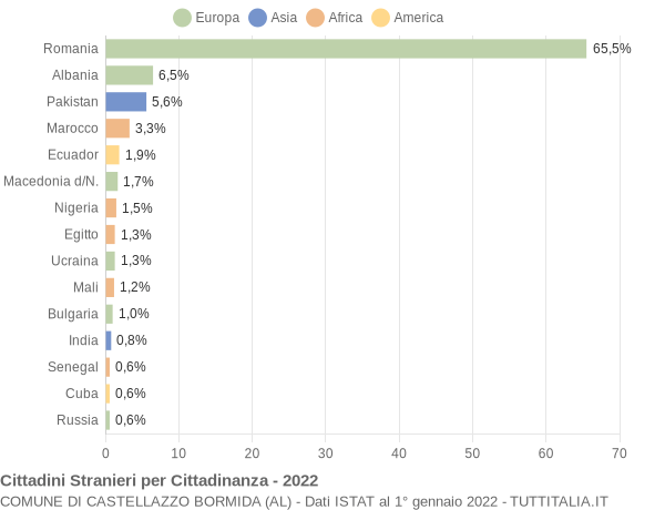 Grafico cittadinanza stranieri - Castellazzo Bormida 2022