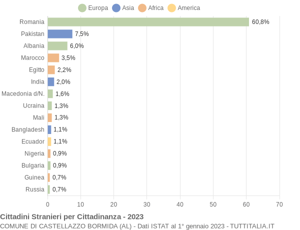 Grafico cittadinanza stranieri - Castellazzo Bormida 2023