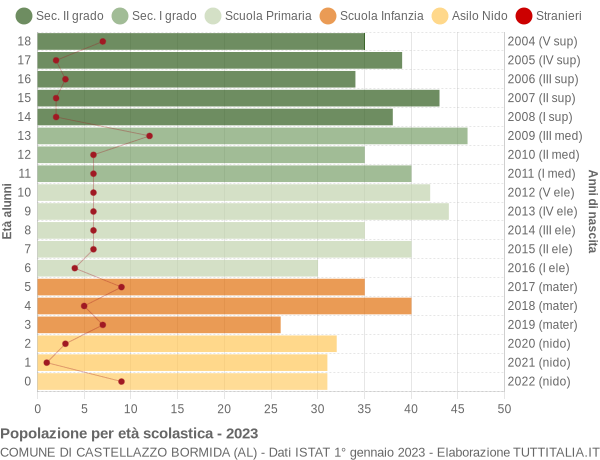 Grafico Popolazione in età scolastica - Castellazzo Bormida 2023