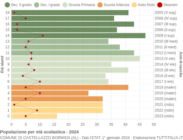 Grafico Popolazione in età scolastica - Castellazzo Bormida 2024