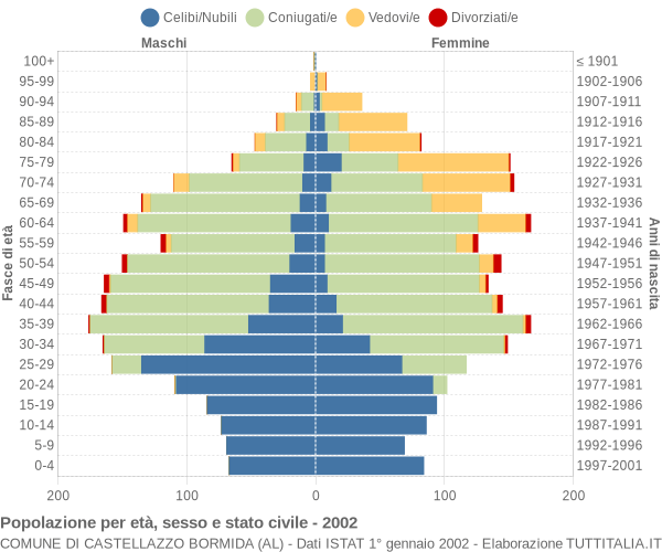 Grafico Popolazione per età, sesso e stato civile Comune di Castellazzo Bormida (AL)