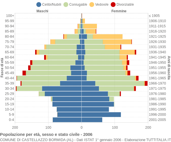 Grafico Popolazione per età, sesso e stato civile Comune di Castellazzo Bormida (AL)