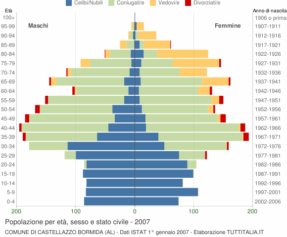 Grafico Popolazione per età, sesso e stato civile Comune di Castellazzo Bormida (AL)