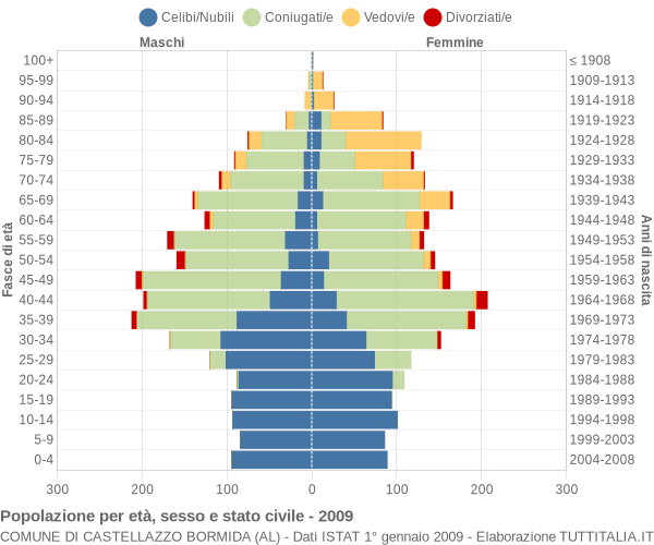 Grafico Popolazione per età, sesso e stato civile Comune di Castellazzo Bormida (AL)