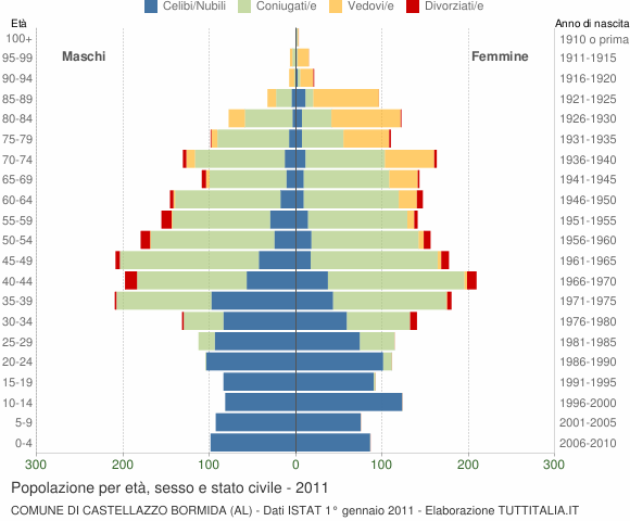 Grafico Popolazione per età, sesso e stato civile Comune di Castellazzo Bormida (AL)